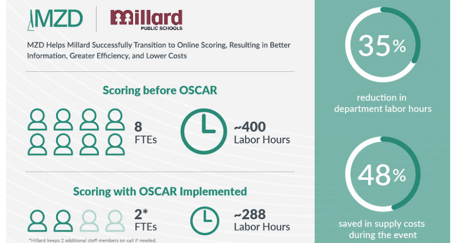 A Case Study on Performance Assessment Scoring: How Millard Public Schools Successfully Transitioned to Online Scoring